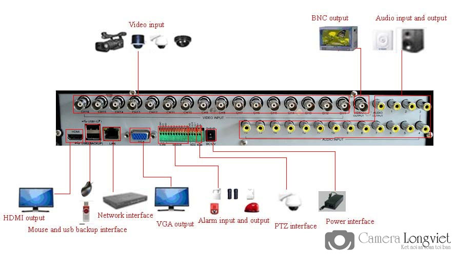 Đầu ghi samtech các cổng kết nối phía sau